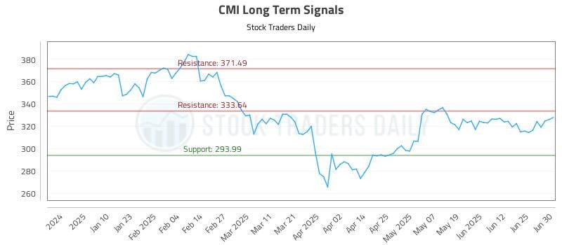 CMI Long Term Analysis for July 1 2025 CMI Long Term Analysis for July 1 2025