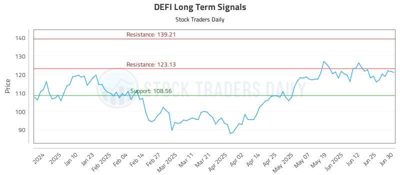 DEFI Long Term Analysis for July 1 2025 DEFI Long Term Analysis for July 1 2025