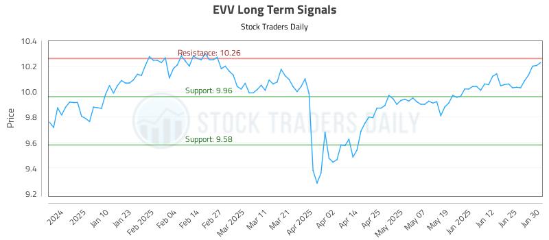 EVV Long Term Analysis for July 1 2025