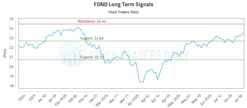 FDND Long Term Analysis for July 1 2025