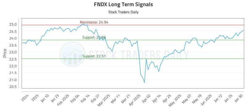 FNDX Long Term Analysis for July 1 2025 FNDX Long Term Analysis for July 1 2025