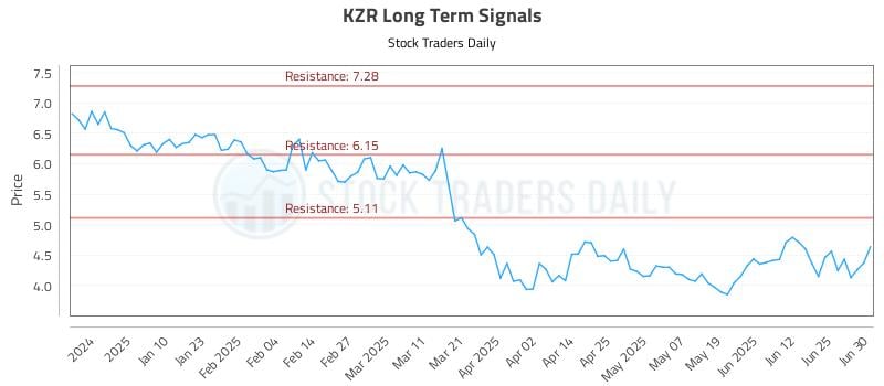 KZR Long Term Analysis for July 1 2025 KZR Long Term Analysis for July 1 2025