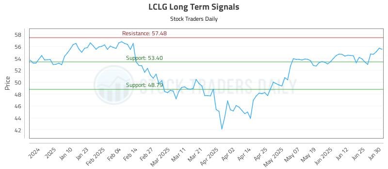 LCLG Long Term Analysis for July 1 2025