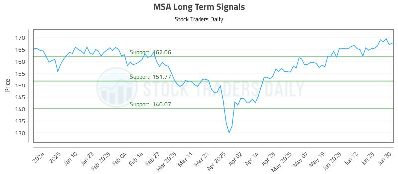 MSA Long Term Analysis for July 1 2025