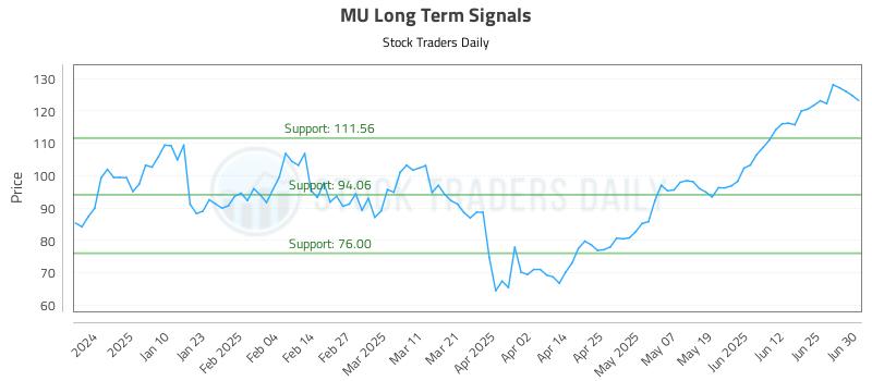 MU Long Term Analysis for July 1 2025