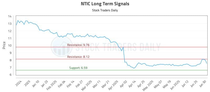 NTIC Long Term Analysis for July 1 2025