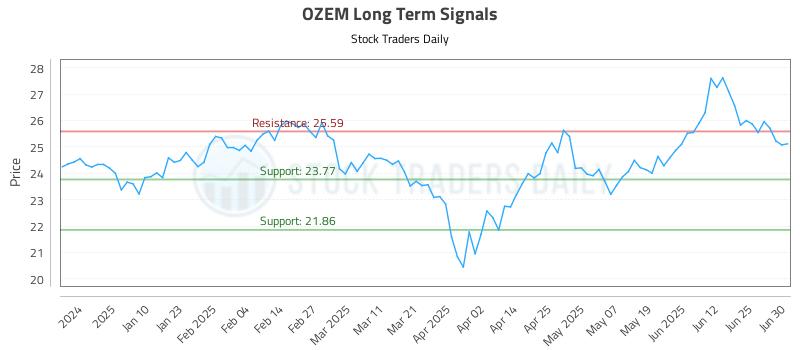 OZEM Long Term Analysis for July 1 2025