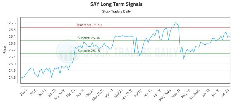 SAY Long Term Analysis for July 1 2025 SAY Long Term Analysis for July 1 2025