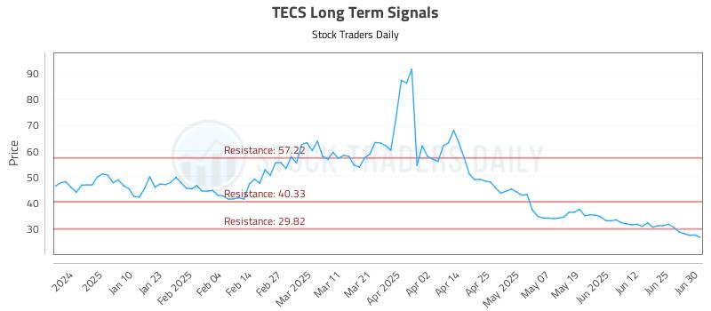 TECS Long Term Analysis for July 1 2025
