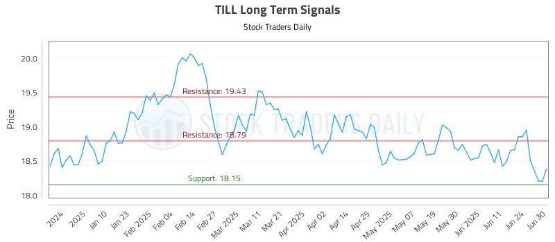 TILL Long Term Analysis for July 1 2025