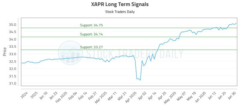 XAPR Long Term Analysis for July 1 2025