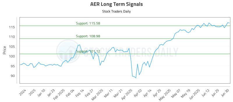 AER Long Term Analysis for July 1 2025
