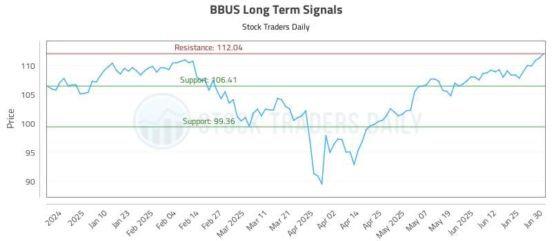 BBUS Long Term Analysis for July 1 2025 BBUS Long Term Analysis for July 1 2025