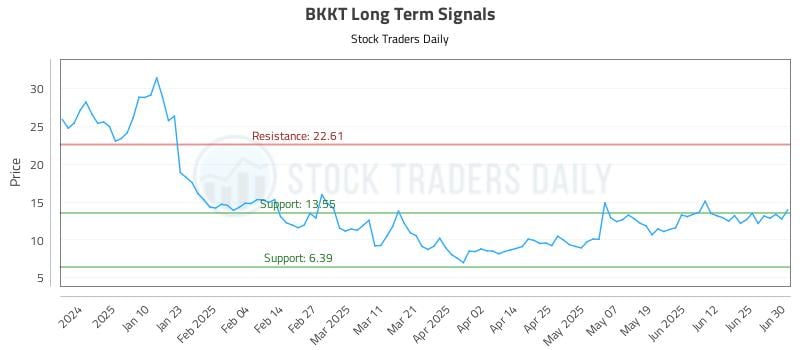 BKKT Long Term Analysis for July 1 2025