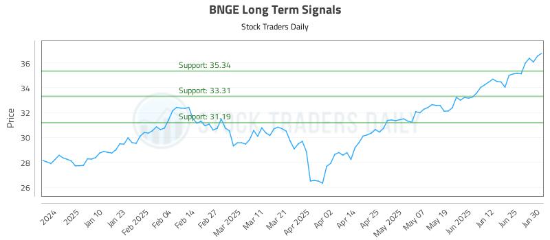 BNGE Long Term Analysis for July 1 2025 BNGE Long Term Analysis for July 1 2025