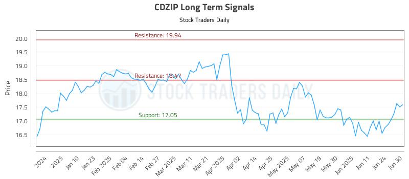 CDZIP Long Term Analysis for July 1 2025 CDZIP Long Term Analysis for July 1 2025
