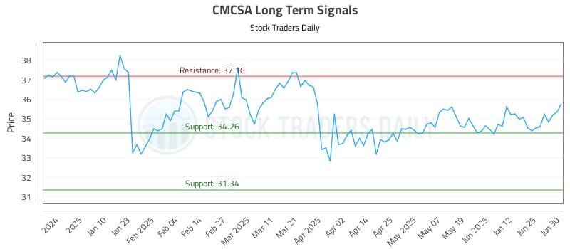 CMCSA Long Term Analysis for July 1 2025