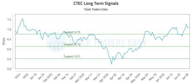 CTEC Long Term Analysis for July 1 2025