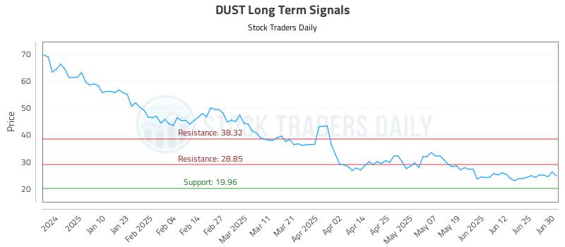 DUST Long Term Analysis for July 1 2025