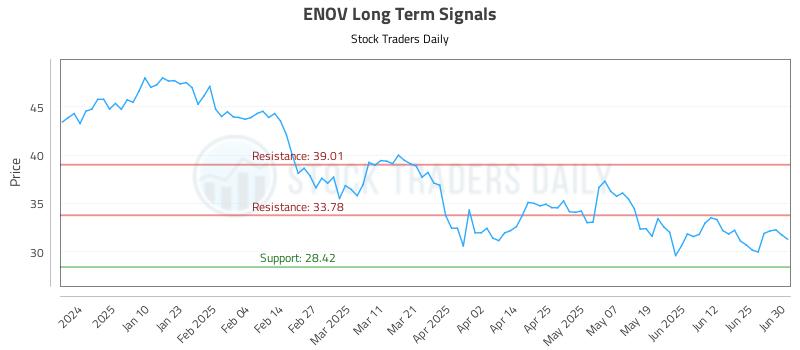 ENOV Long Term Analysis for July 1 2025