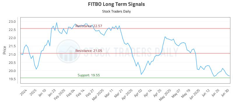 FITBO Long Term Analysis for July 1 2025 FITBO Long Term Analysis for July 1 2025