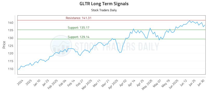 GLTR Long Term Analysis for July 1 2025