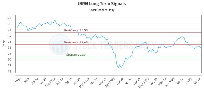 IBRN Long Term Analysis for July 1 2025