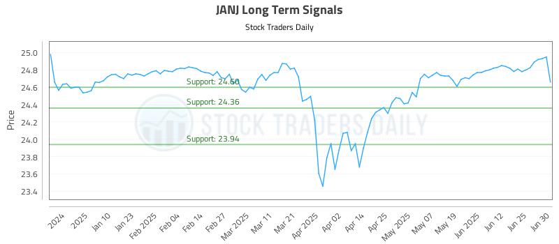 JANJ Long Term Analysis for July 1 2025