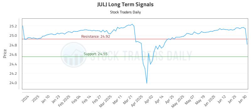 JULJ Long Term Analysis for July 1 2025