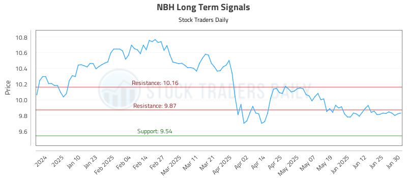NBH Long Term Analysis for July 1 2025 NBH Long Term Analysis for July 1 2025