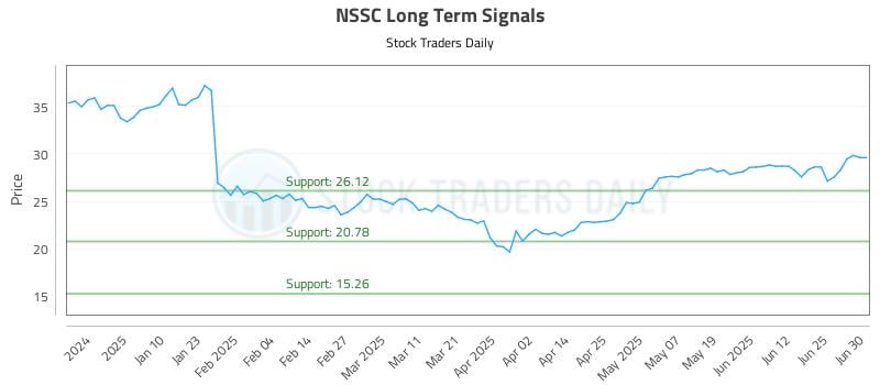 NSSC Long Term Analysis for July 1 2025 NSSC Long Term Analysis for July 1 2025