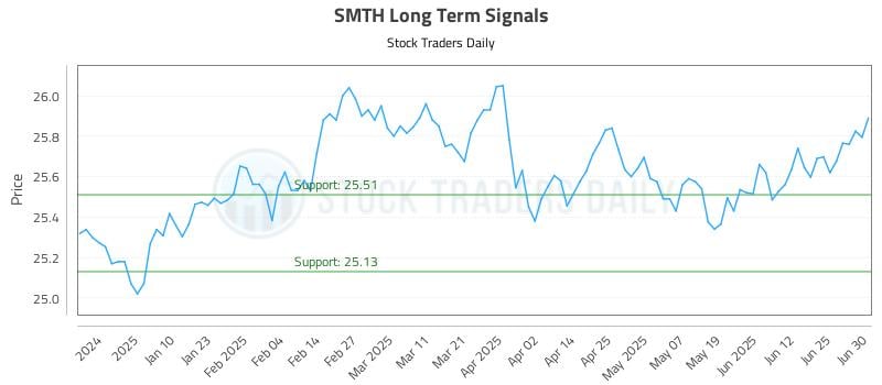 SMTH Long Term Analysis for July 1 2025