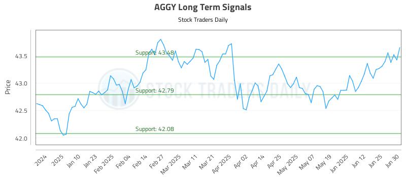 AGGY Long Term Analysis for July 1 2025