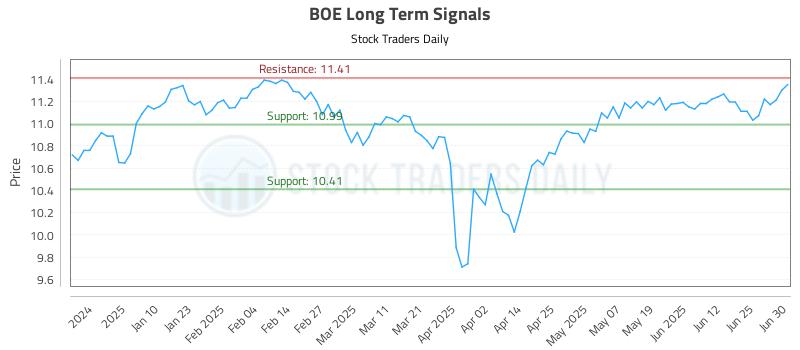 BOE Long Term Analysis for July 1 2025