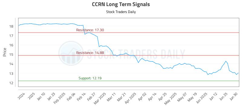 CCRN Long Term Analysis for July 1 2025