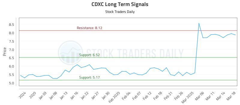 CDXC Long Term Analysis for July 1 2025
