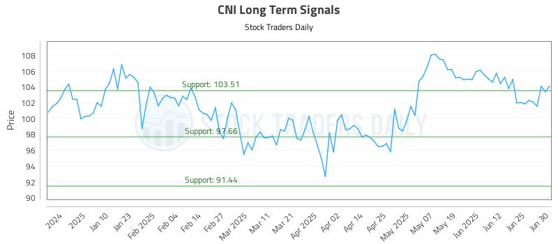 CNI Long Term Analysis for July 1 2025