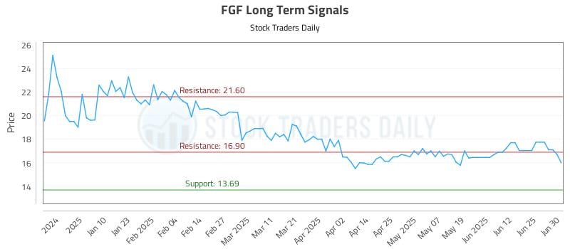 FGF Long Term Analysis for July 1 2025
