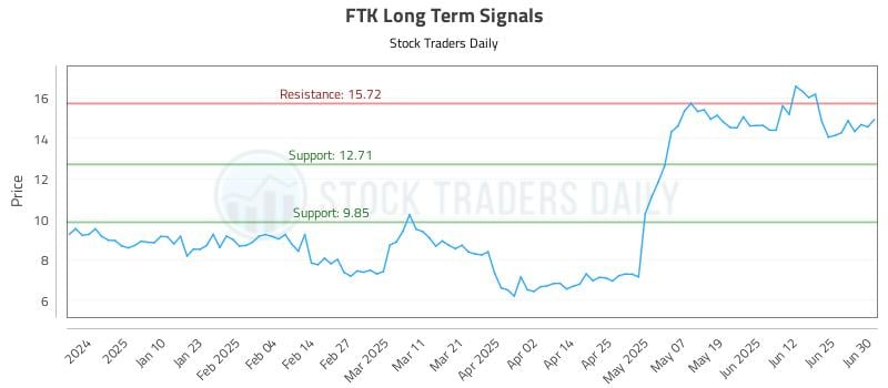 FTK Long Term Analysis for July 1 2025