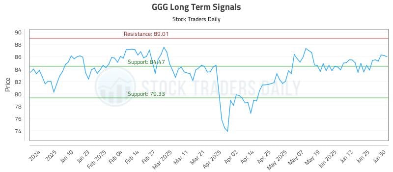 GGG Long Term Analysis for July 1 2025
