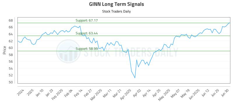 GINN Long Term Analysis for July 1 2025 GINN Long Term Analysis for July 1 2025
