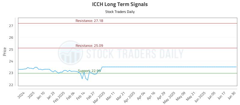 ICCH Long Term Analysis for July 1 2025 ICCH Long Term Analysis for July 1 2025