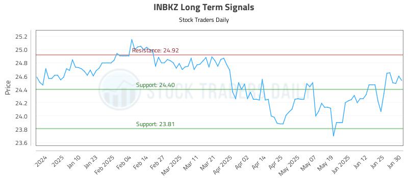 INBKZ Long Term Analysis for July 1 2025