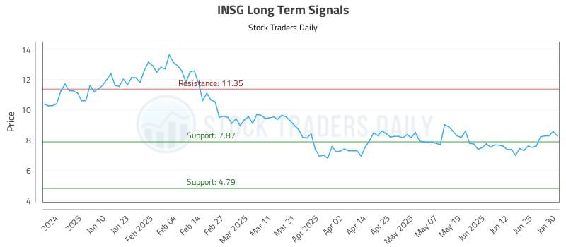 INSG Long Term Analysis for July 1 2025 INSG Long Term Analysis for July 1 2025