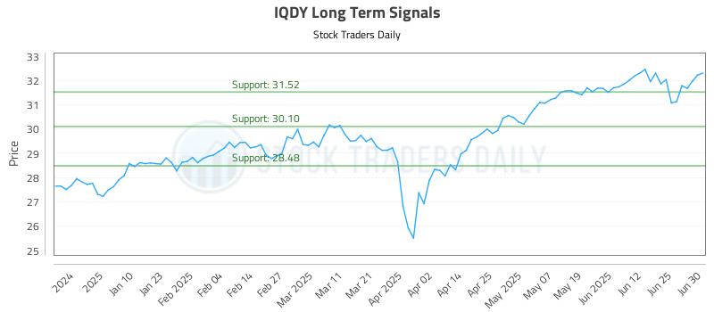 IQDY Long Term Analysis for July 1 2025