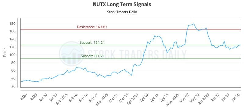 NUTX Long Term Analysis for July 1 2025