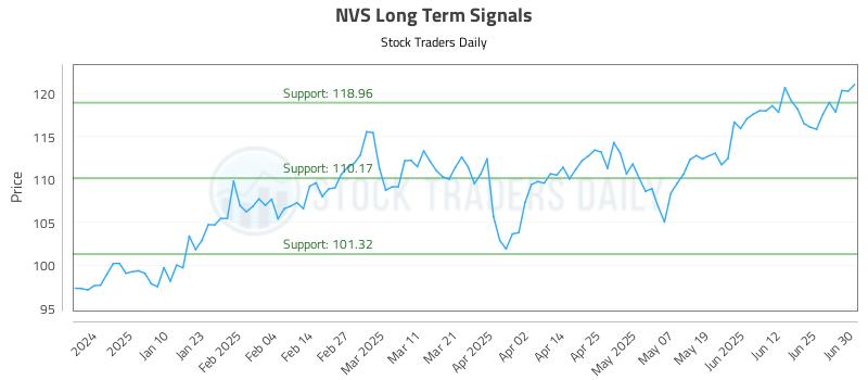 NVS Long Term Analysis for July 1 2025