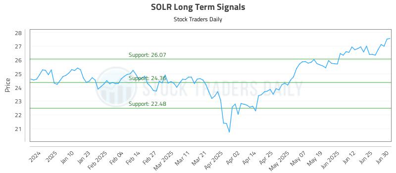 SOLR Long Term Analysis for July 1 2025