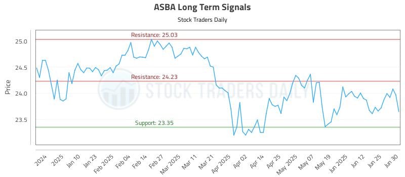 ASBA Long Term Analysis for July 1 2025