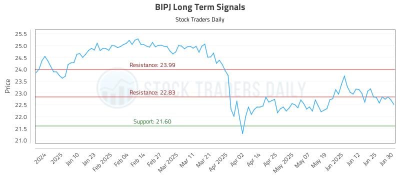BIPJ Long Term Analysis for July 1 2025